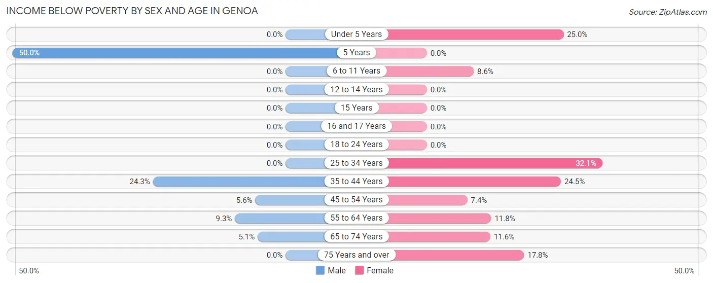 Income Below Poverty by Sex and Age in Genoa