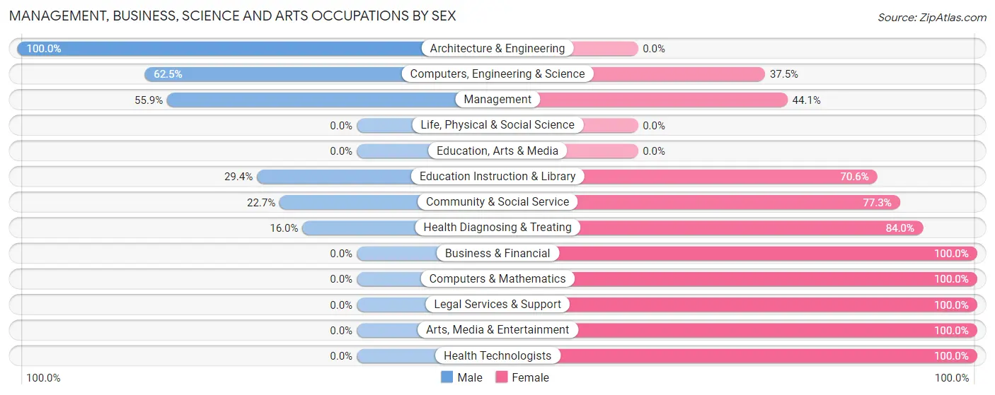 Management, Business, Science and Arts Occupations by Sex in Genoa