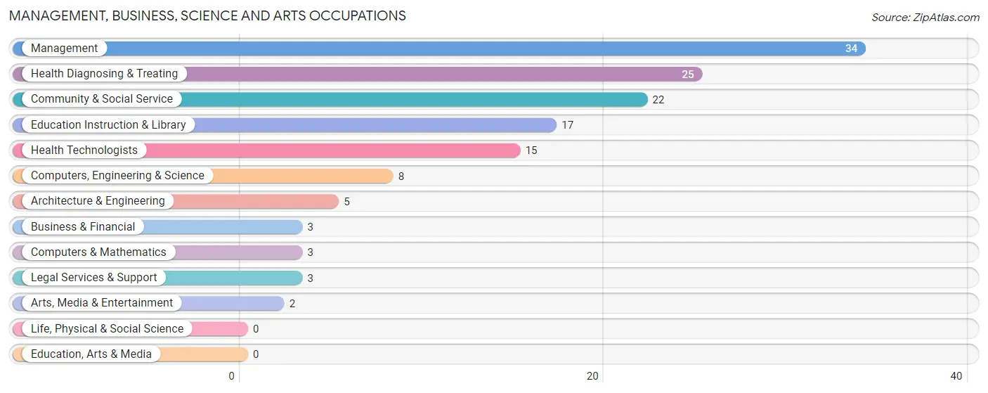 Management, Business, Science and Arts Occupations in Genoa