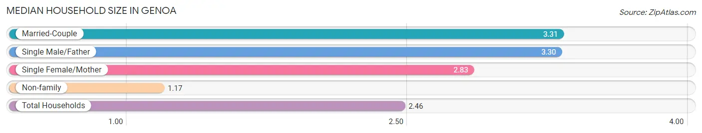 Median Household Size in Genoa