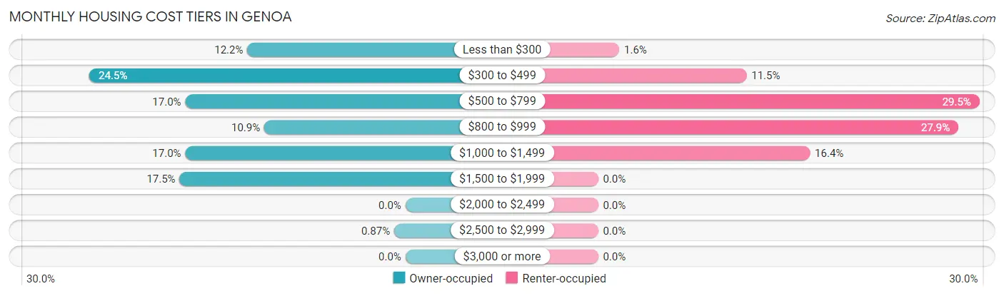 Monthly Housing Cost Tiers in Genoa