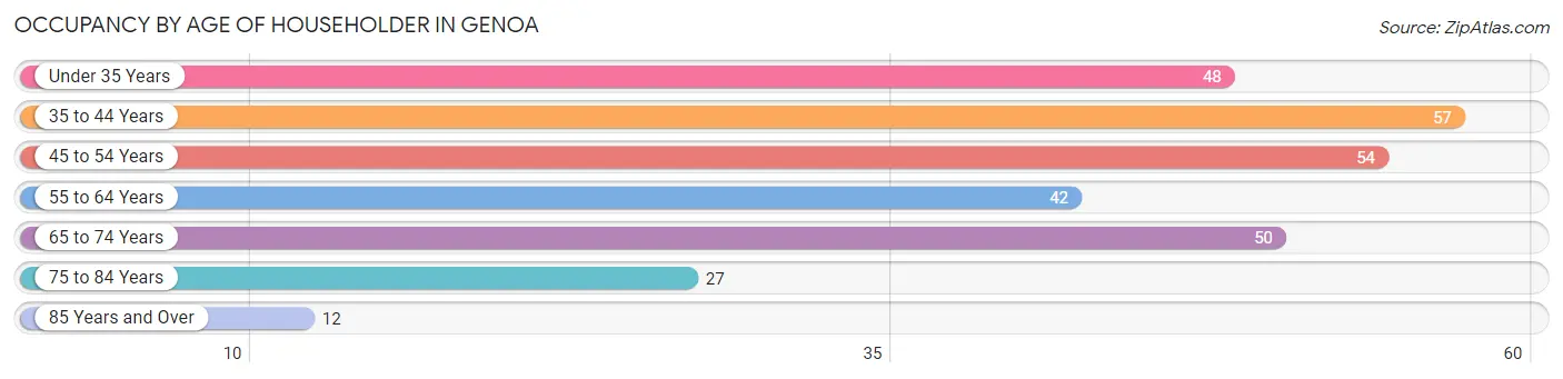 Occupancy by Age of Householder in Genoa