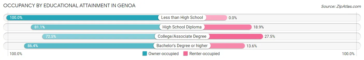 Occupancy by Educational Attainment in Genoa