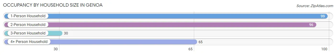 Occupancy by Household Size in Genoa