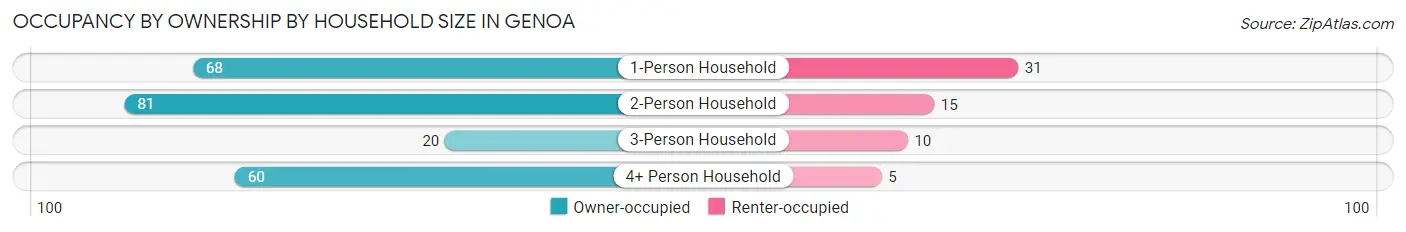 Occupancy by Ownership by Household Size in Genoa