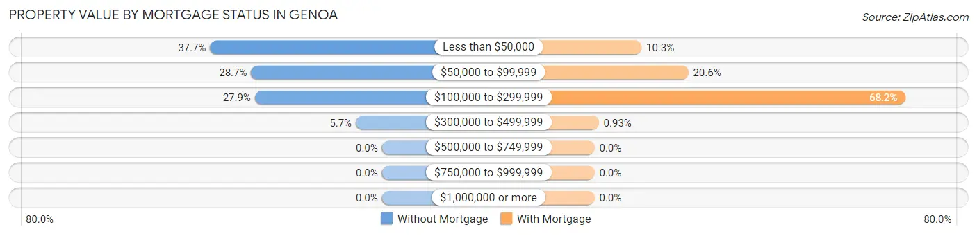 Property Value by Mortgage Status in Genoa