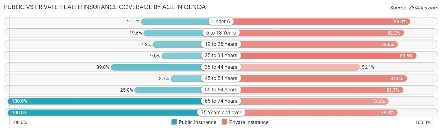 Public vs Private Health Insurance Coverage by Age in Genoa