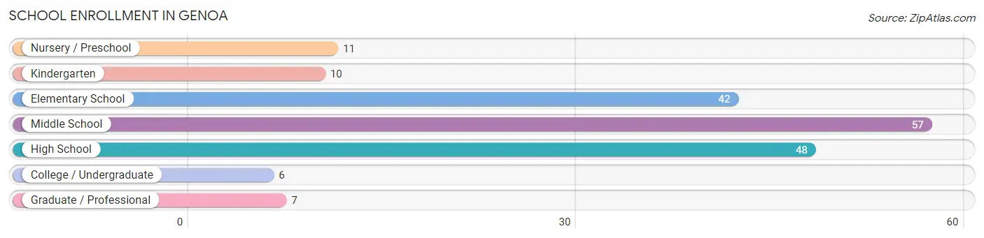 School Enrollment in Genoa