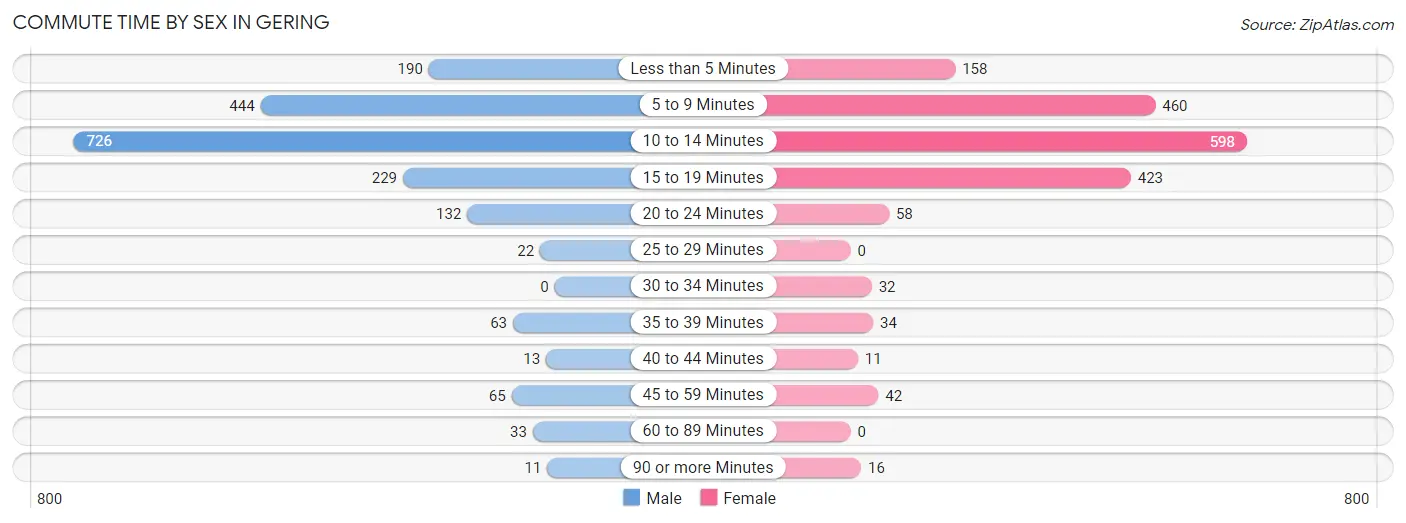 Commute Time by Sex in Gering