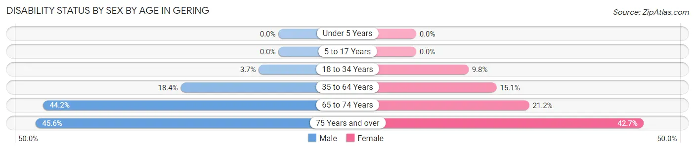 Disability Status by Sex by Age in Gering