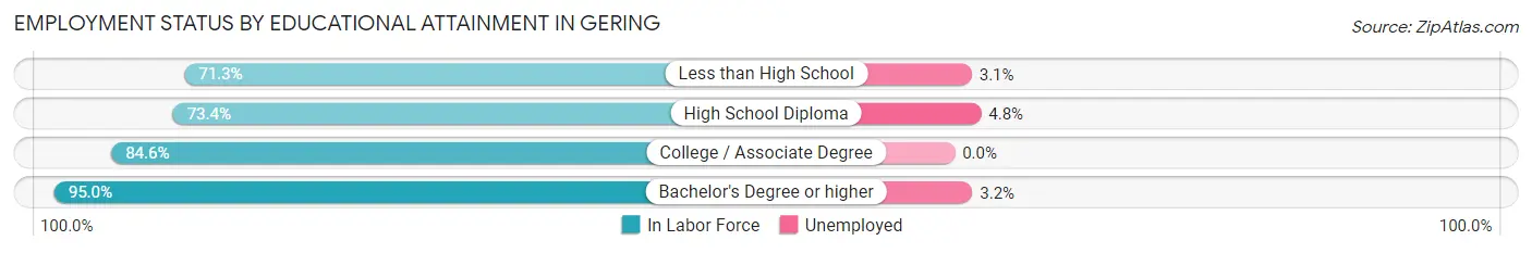 Employment Status by Educational Attainment in Gering