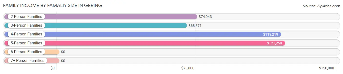 Family Income by Famaliy Size in Gering