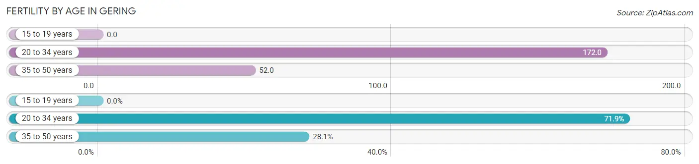 Female Fertility by Age in Gering