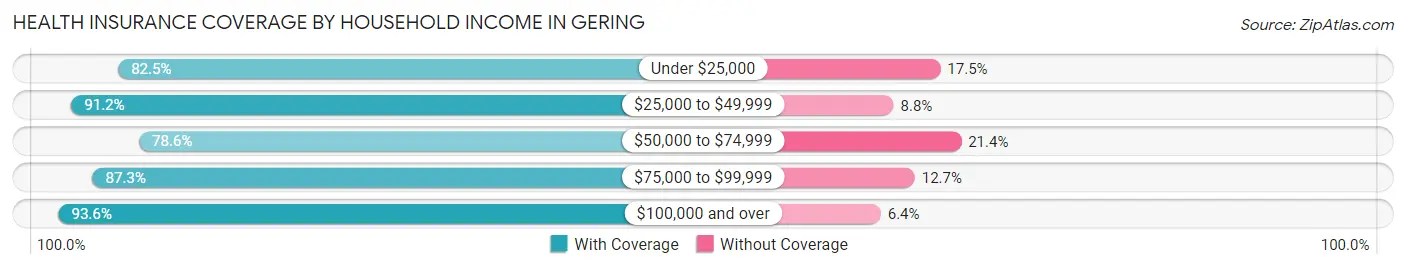 Health Insurance Coverage by Household Income in Gering