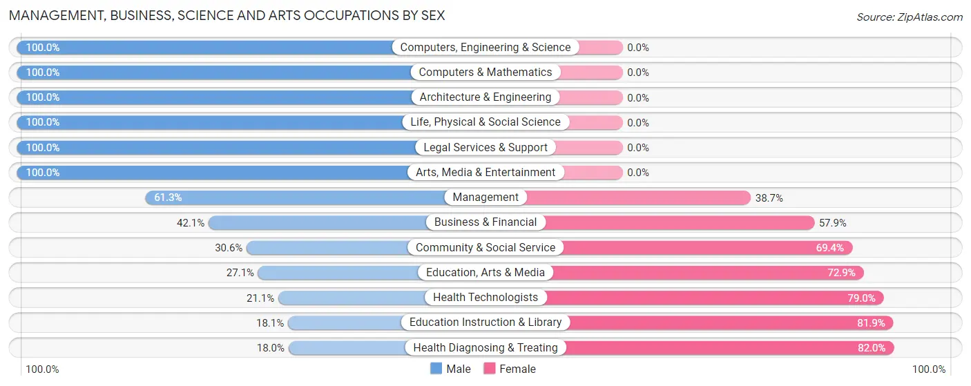 Management, Business, Science and Arts Occupations by Sex in Gering