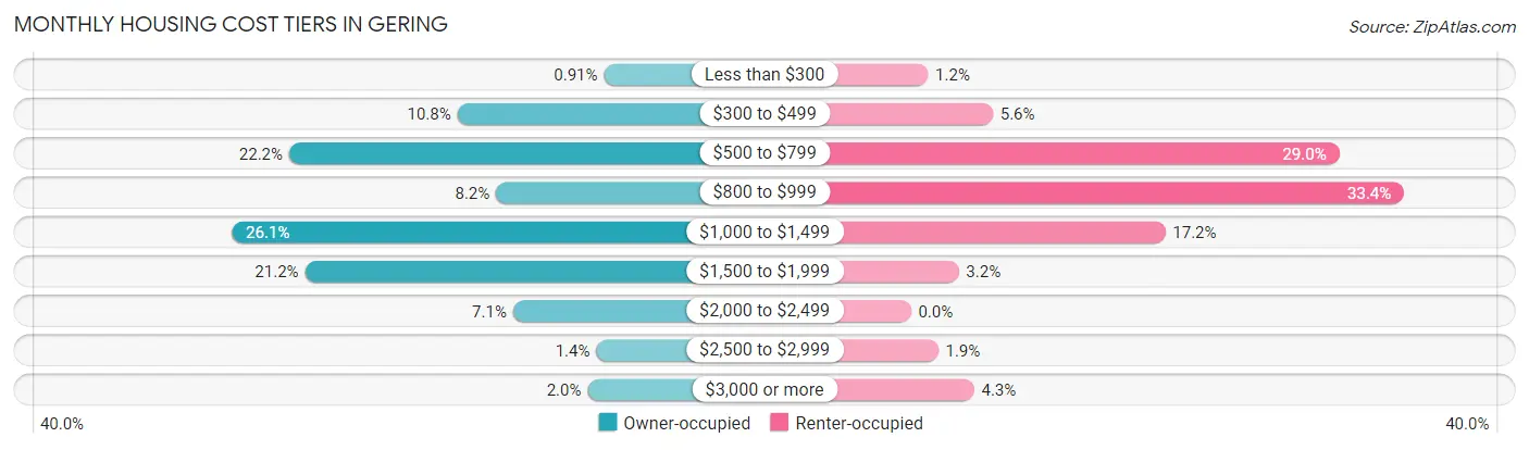 Monthly Housing Cost Tiers in Gering
