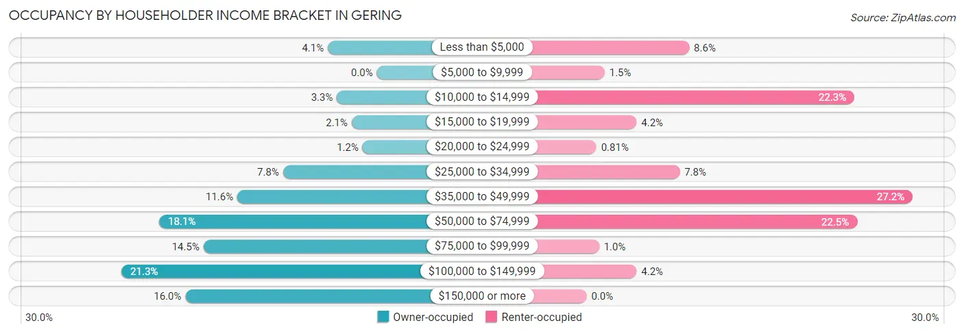 Occupancy by Householder Income Bracket in Gering