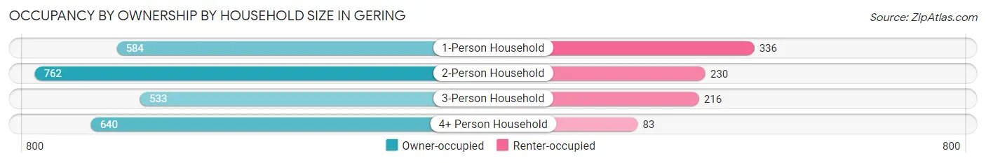 Occupancy by Ownership by Household Size in Gering