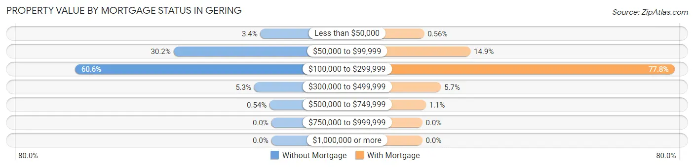 Property Value by Mortgage Status in Gering