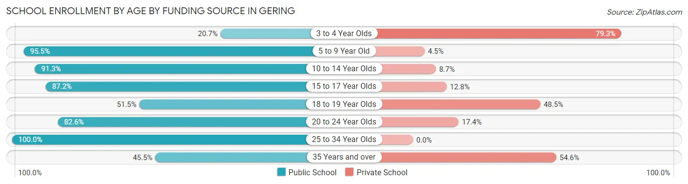 School Enrollment by Age by Funding Source in Gering