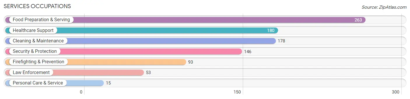 Services Occupations in Gering