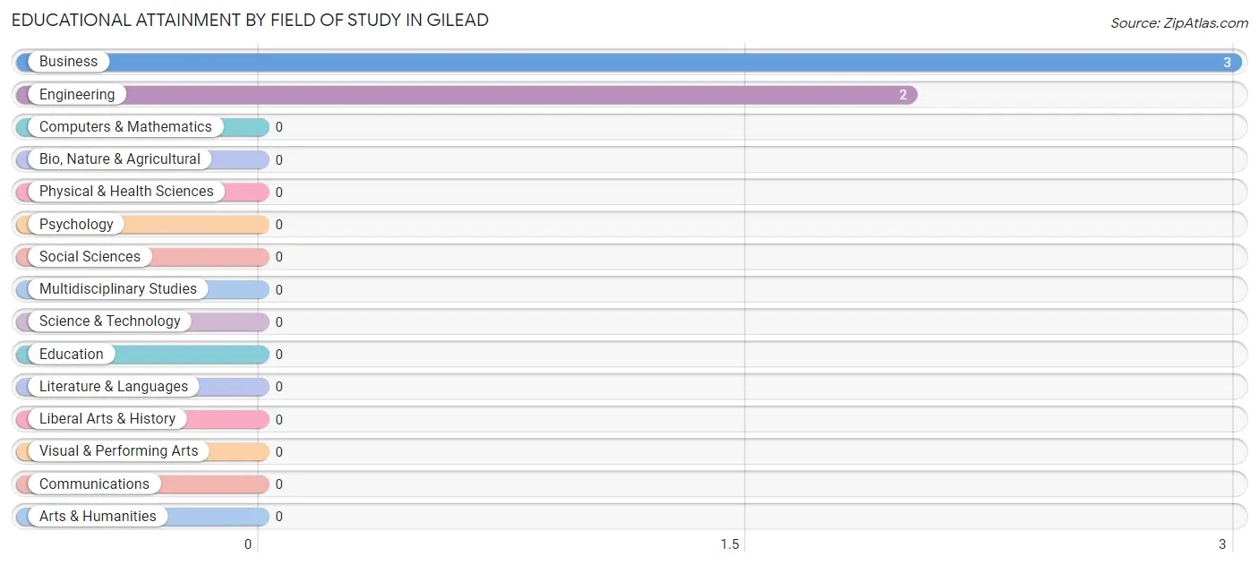 Educational Attainment by Field of Study in Gilead