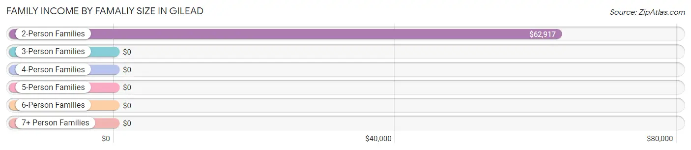 Family Income by Famaliy Size in Gilead