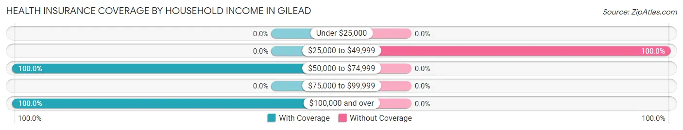 Health Insurance Coverage by Household Income in Gilead