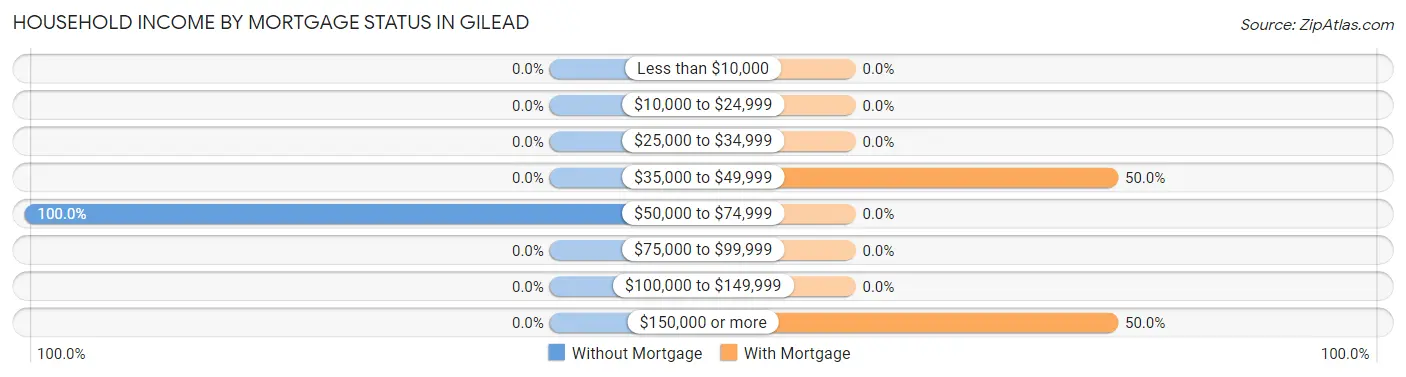 Household Income by Mortgage Status in Gilead
