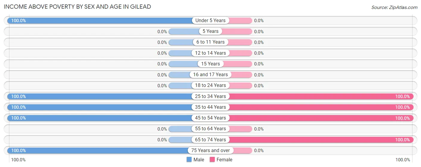 Income Above Poverty by Sex and Age in Gilead