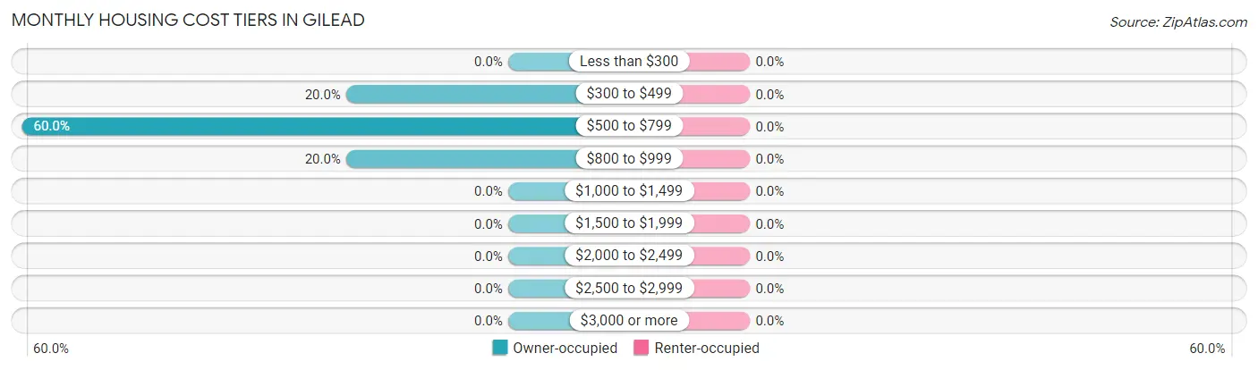 Monthly Housing Cost Tiers in Gilead