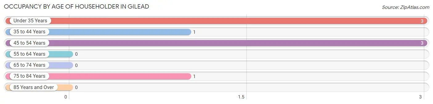 Occupancy by Age of Householder in Gilead