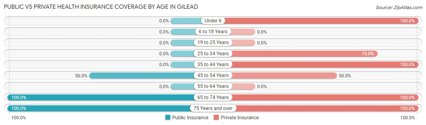 Public vs Private Health Insurance Coverage by Age in Gilead