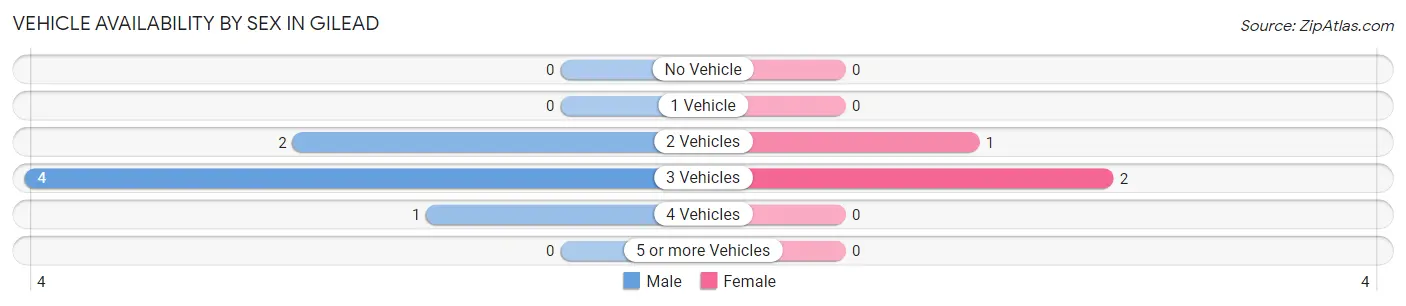 Vehicle Availability by Sex in Gilead