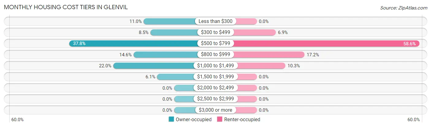 Monthly Housing Cost Tiers in Glenvil