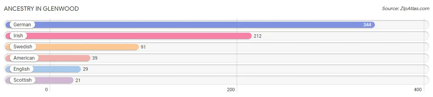 Ancestry in Glenwood