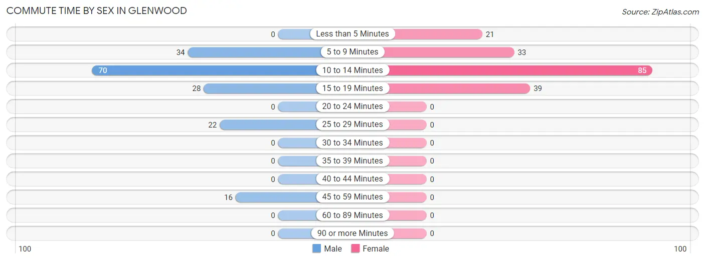 Commute Time by Sex in Glenwood