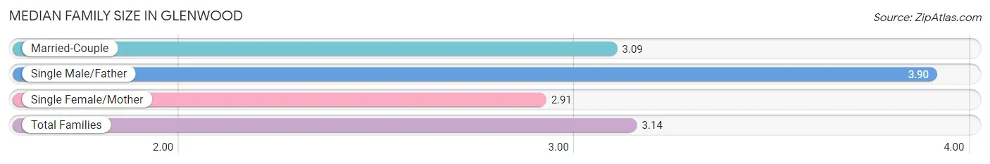 Median Family Size in Glenwood