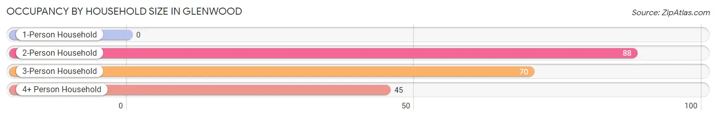 Occupancy by Household Size in Glenwood