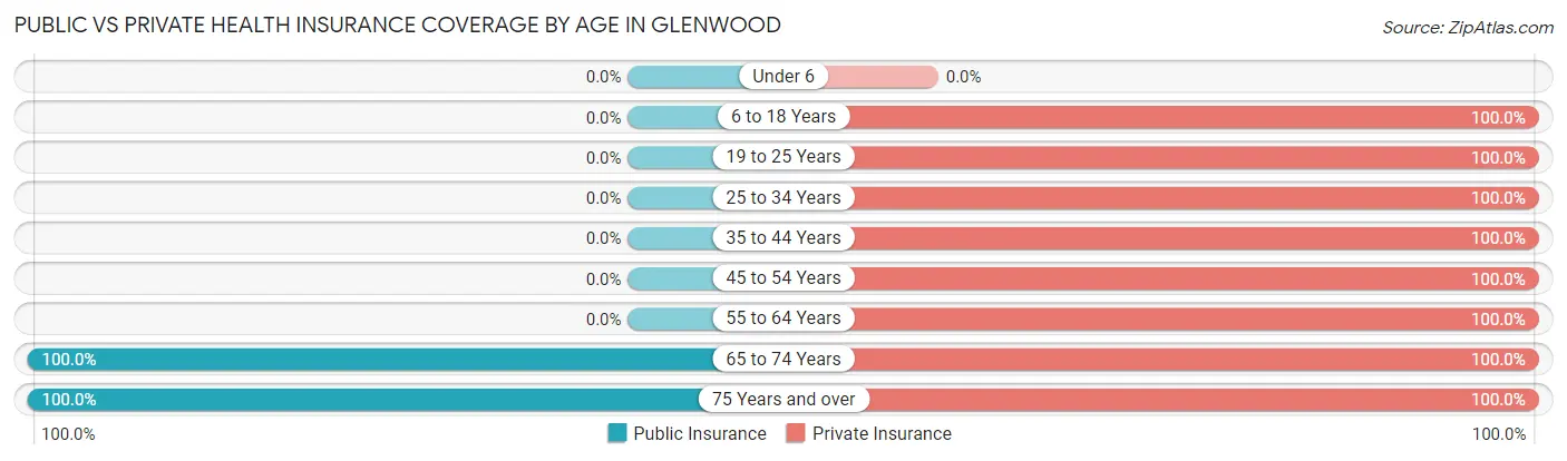 Public vs Private Health Insurance Coverage by Age in Glenwood