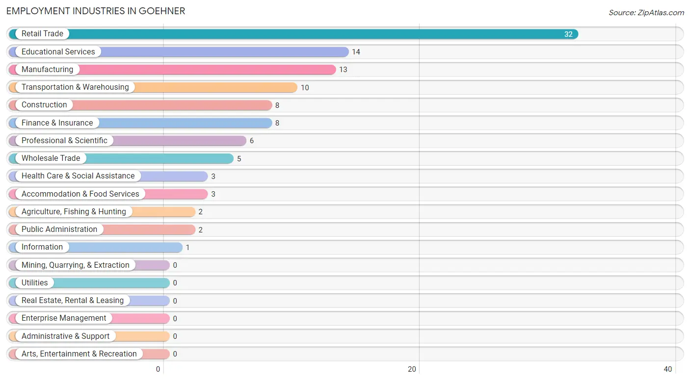 Employment Industries in Goehner