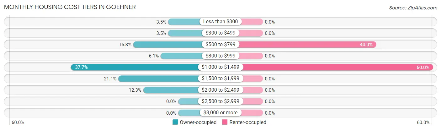 Monthly Housing Cost Tiers in Goehner