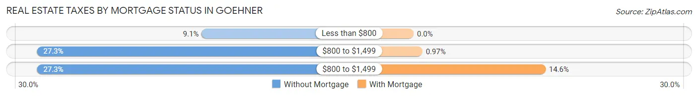 Real Estate Taxes by Mortgage Status in Goehner