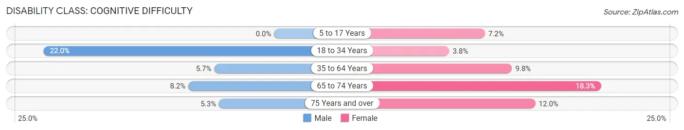 Disability in Gordon: <span>Cognitive Difficulty</span>