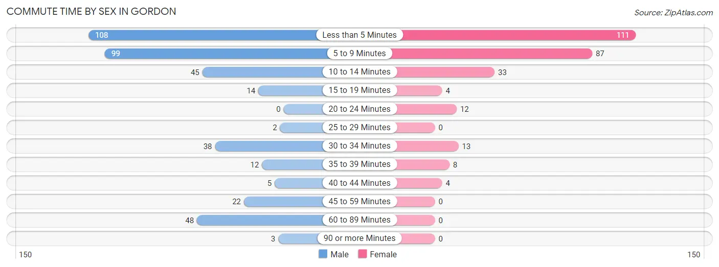 Commute Time by Sex in Gordon