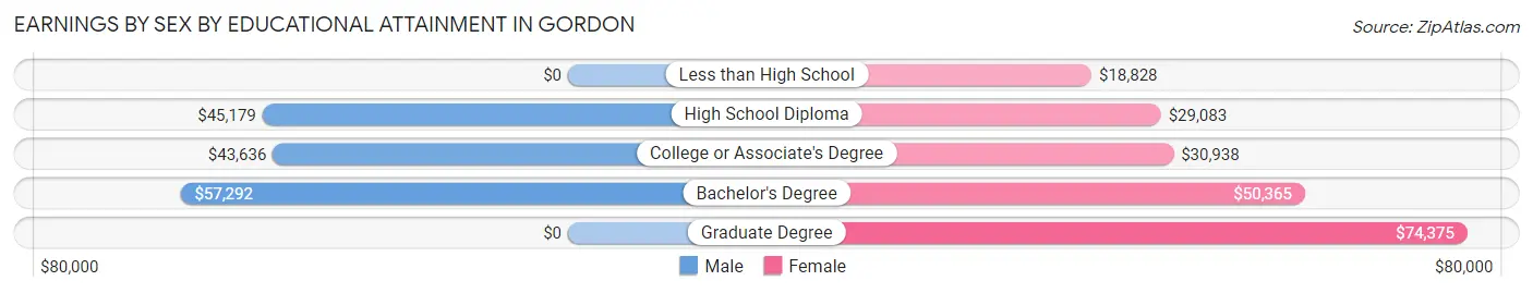 Earnings by Sex by Educational Attainment in Gordon