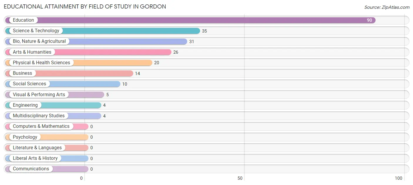 Educational Attainment by Field of Study in Gordon