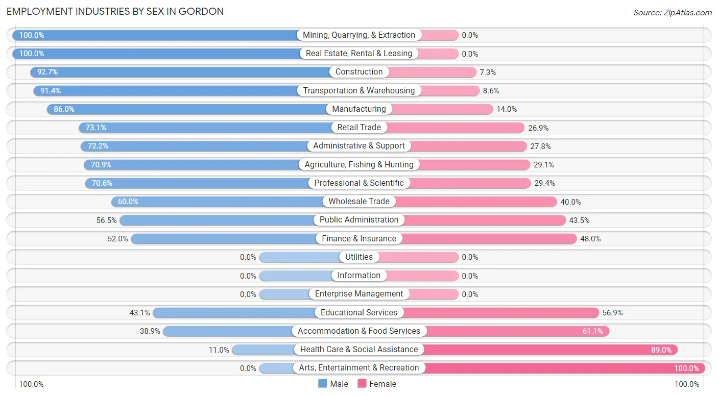 Employment Industries by Sex in Gordon