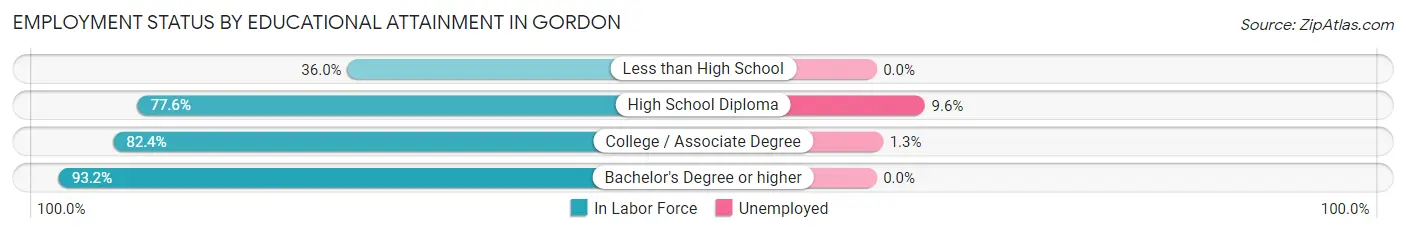 Employment Status by Educational Attainment in Gordon