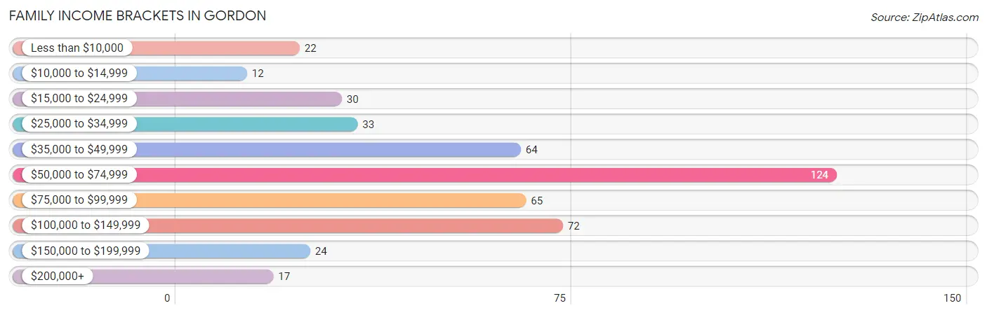 Family Income Brackets in Gordon